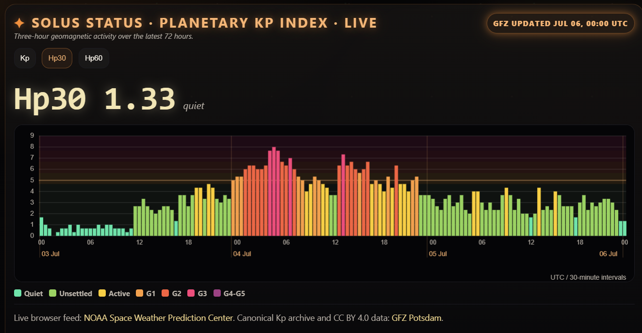 SoulCoreKin live Hpo monitor snapshot showing Hp30 quiet after the July 4 disturbance
