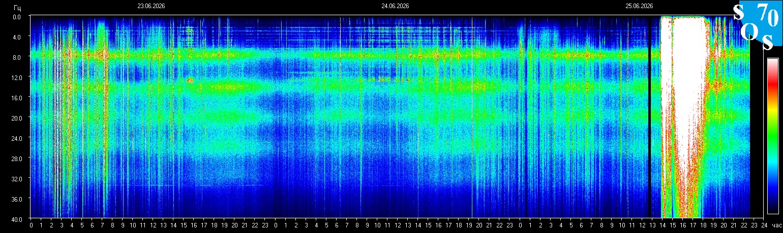 Historical SOS70 Tomsk ELF sonogram covering 23 to 25 June 2026