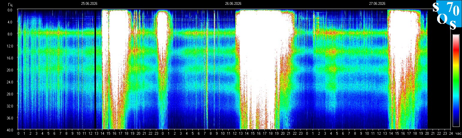 Tomsk ELF Schumann spectrogram witness for 25 to 27 June 2026