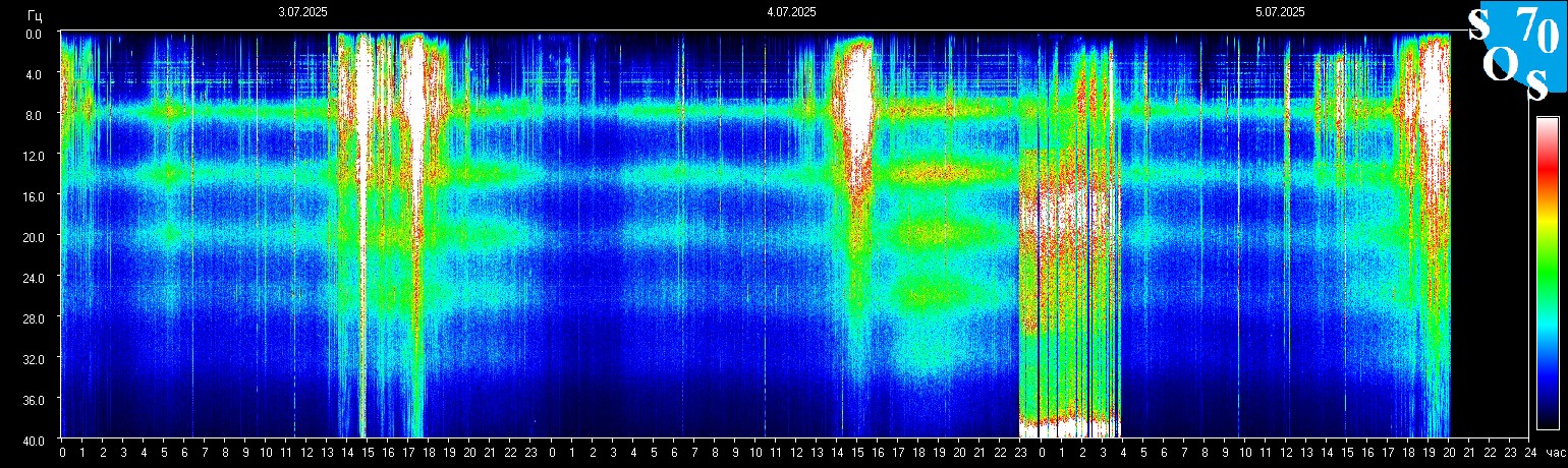 Tomsk ELF Schumann spectrogram witness from 03 to 05 July